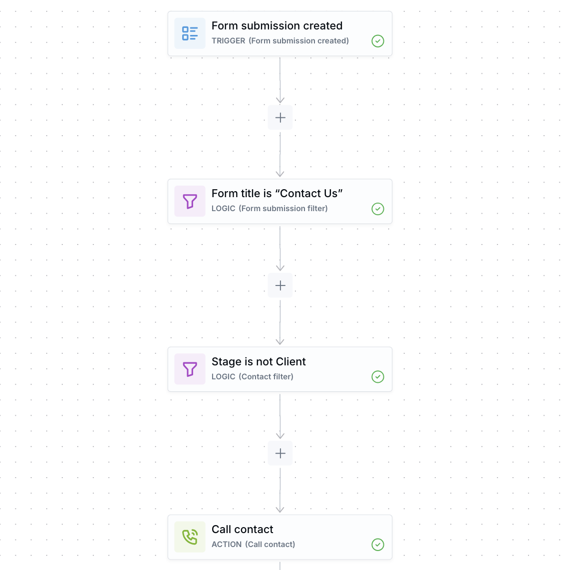 Example form submission workflow in LeadCenter