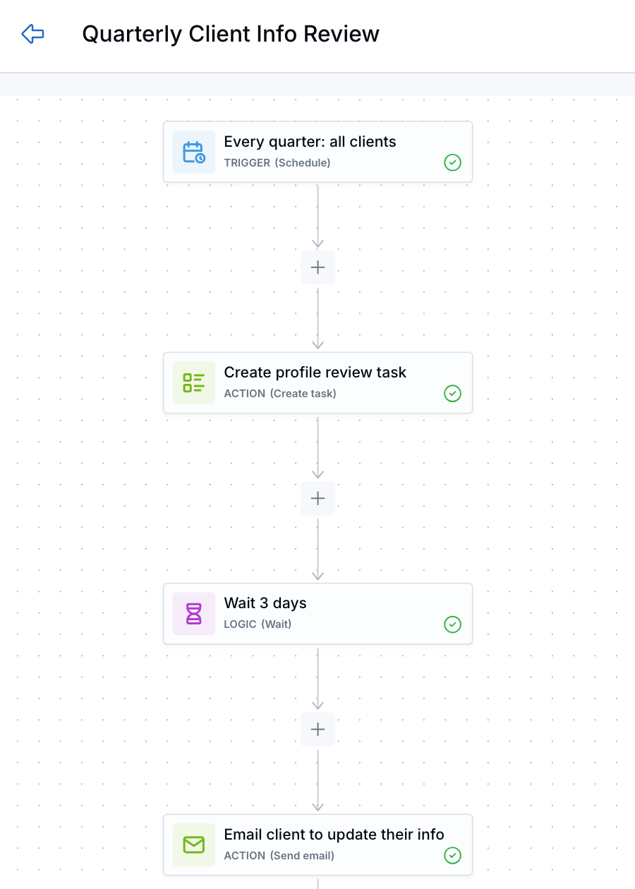 Quarterly Client Info Review workflow with a Schedule trigger named Every quarter: all clients, then Create profile review task, Wait 3 days, and Email client to update their info