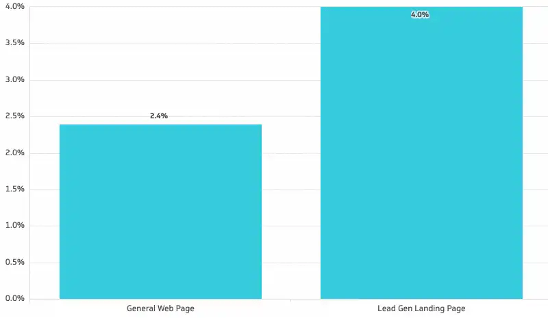 Comparision between normal landing page vs lead generation landing page